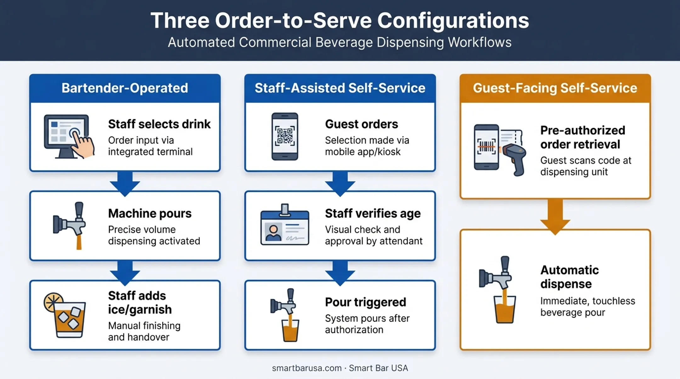 3-step order-to-serve workflow for automated cocktail dispensing systems