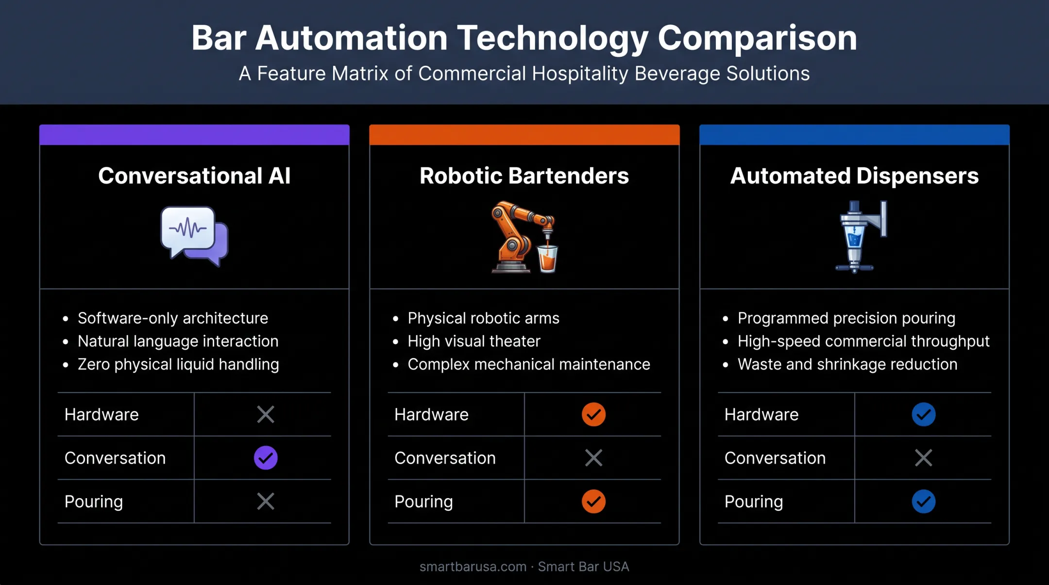 Three types of AI bartender technology comparison chart