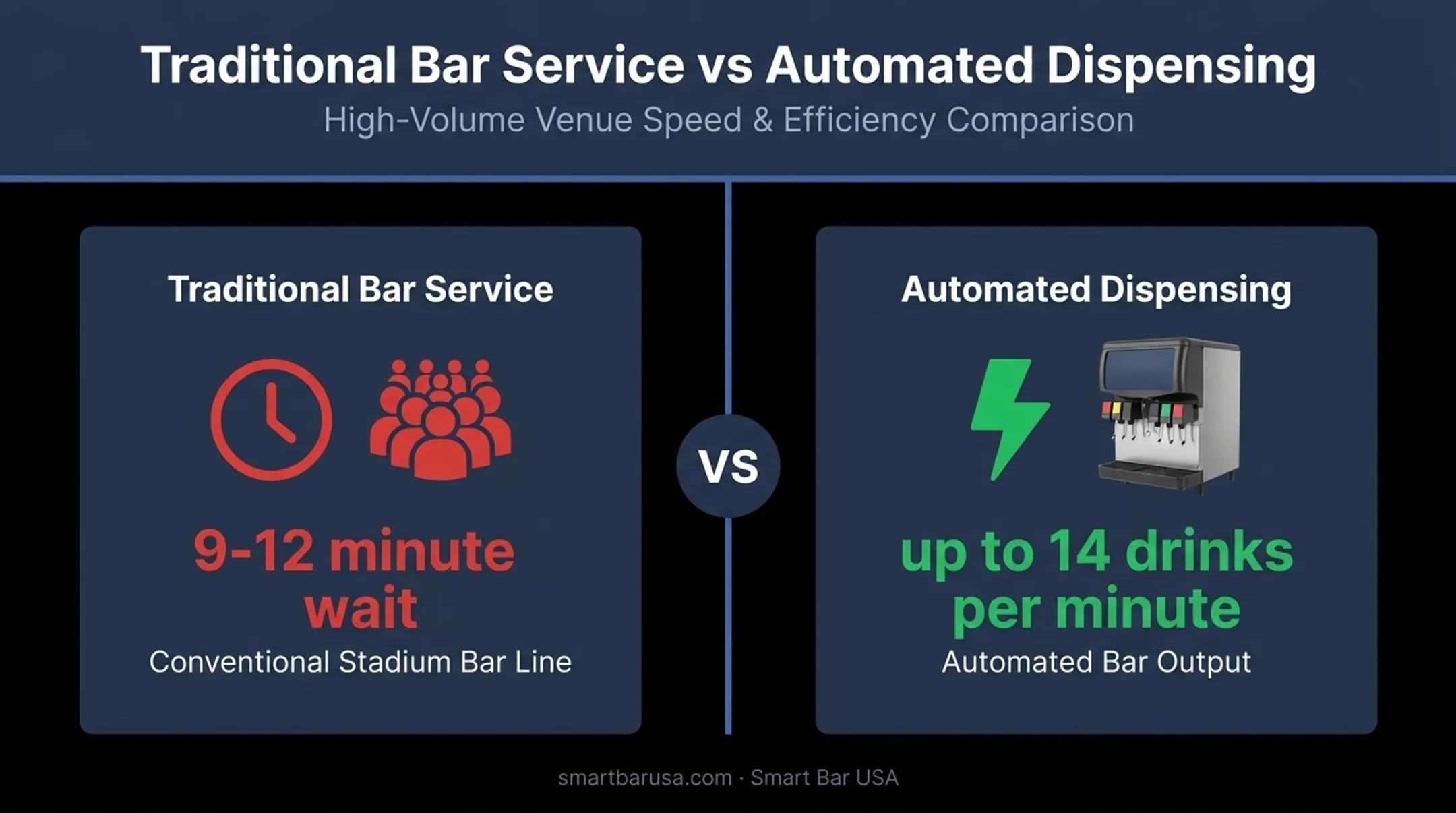 Stadium wait time versus automated bar throughput speed comparison
