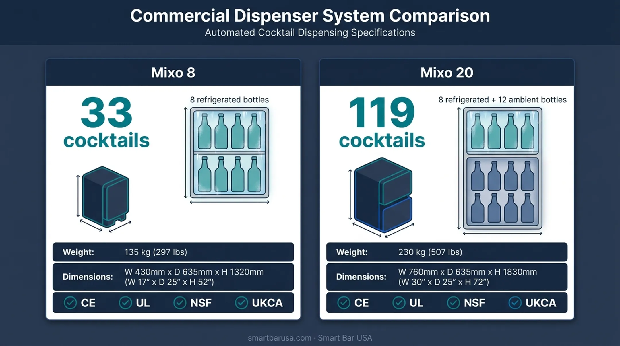 Mixo 8 versus Mixo 20 cocktail dispenser capacity comparison chart