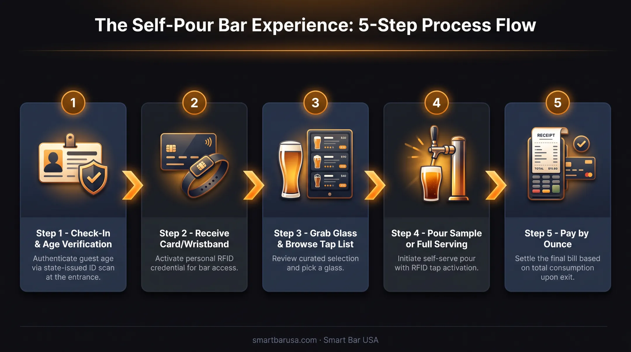 5-step self-pour beer bar visitor process from check-in to payment