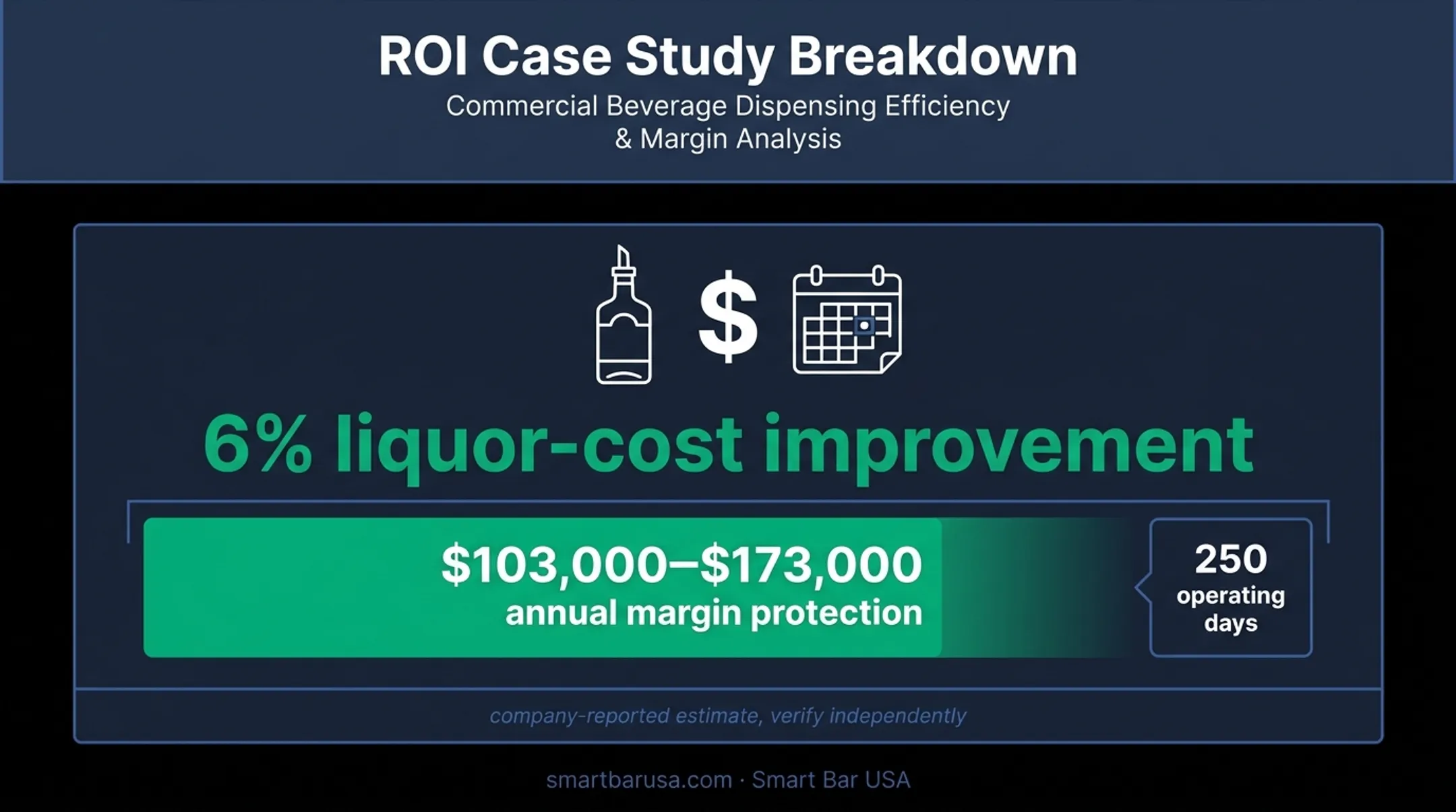 Smartender ROI breakdown showing liquor cost savings and margin protection