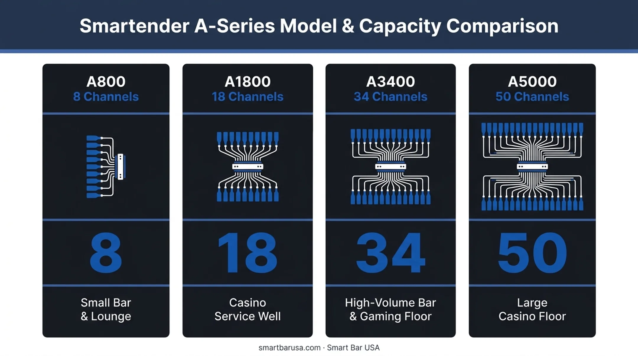 Smartender A-Series model comparison by liquor channel capacity