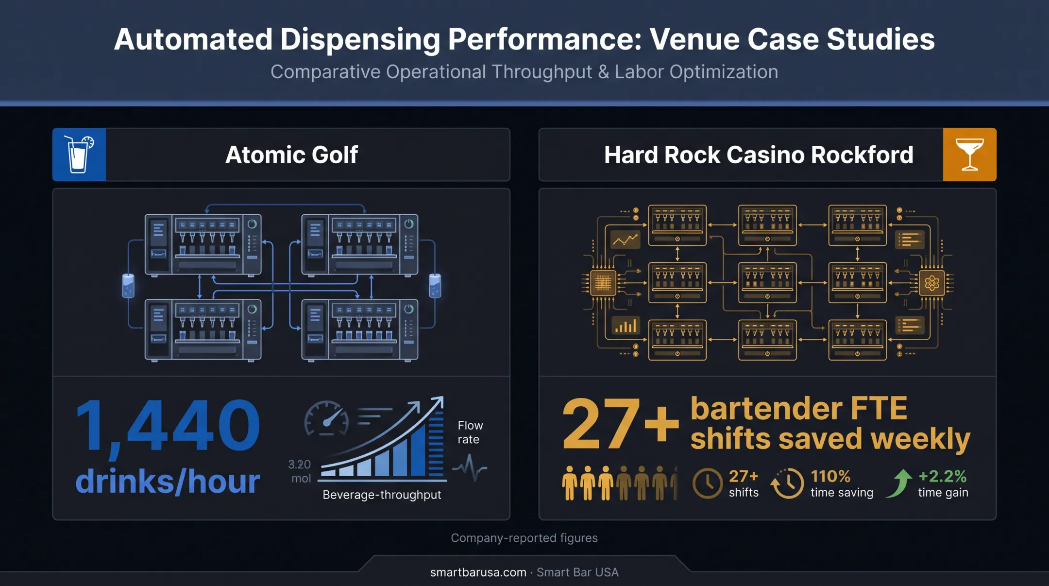 Smartender throughput case study results across casino and event venues