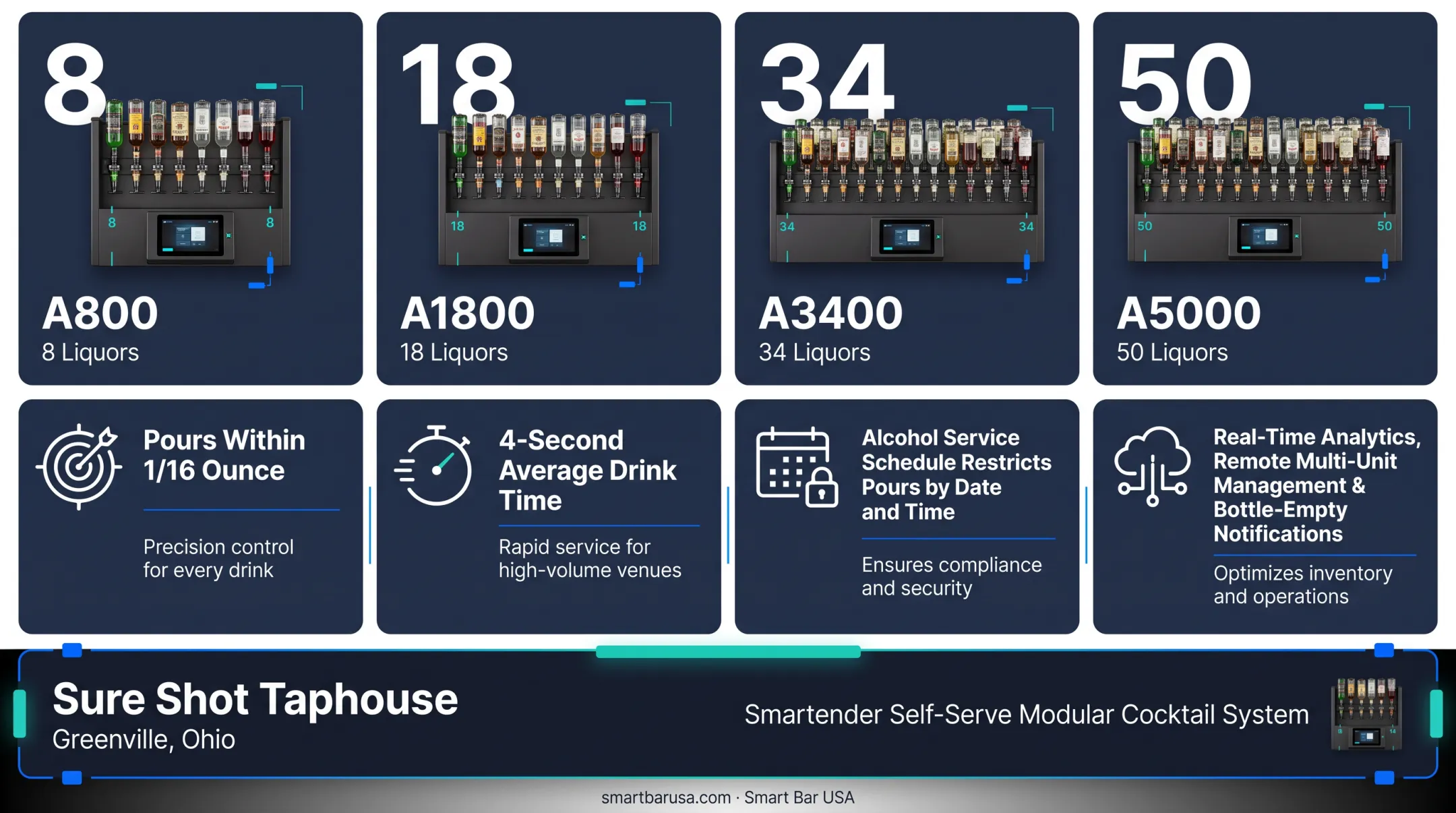 Smartender A-Series multi-bottle liquor dispenser touchscreen interface installed