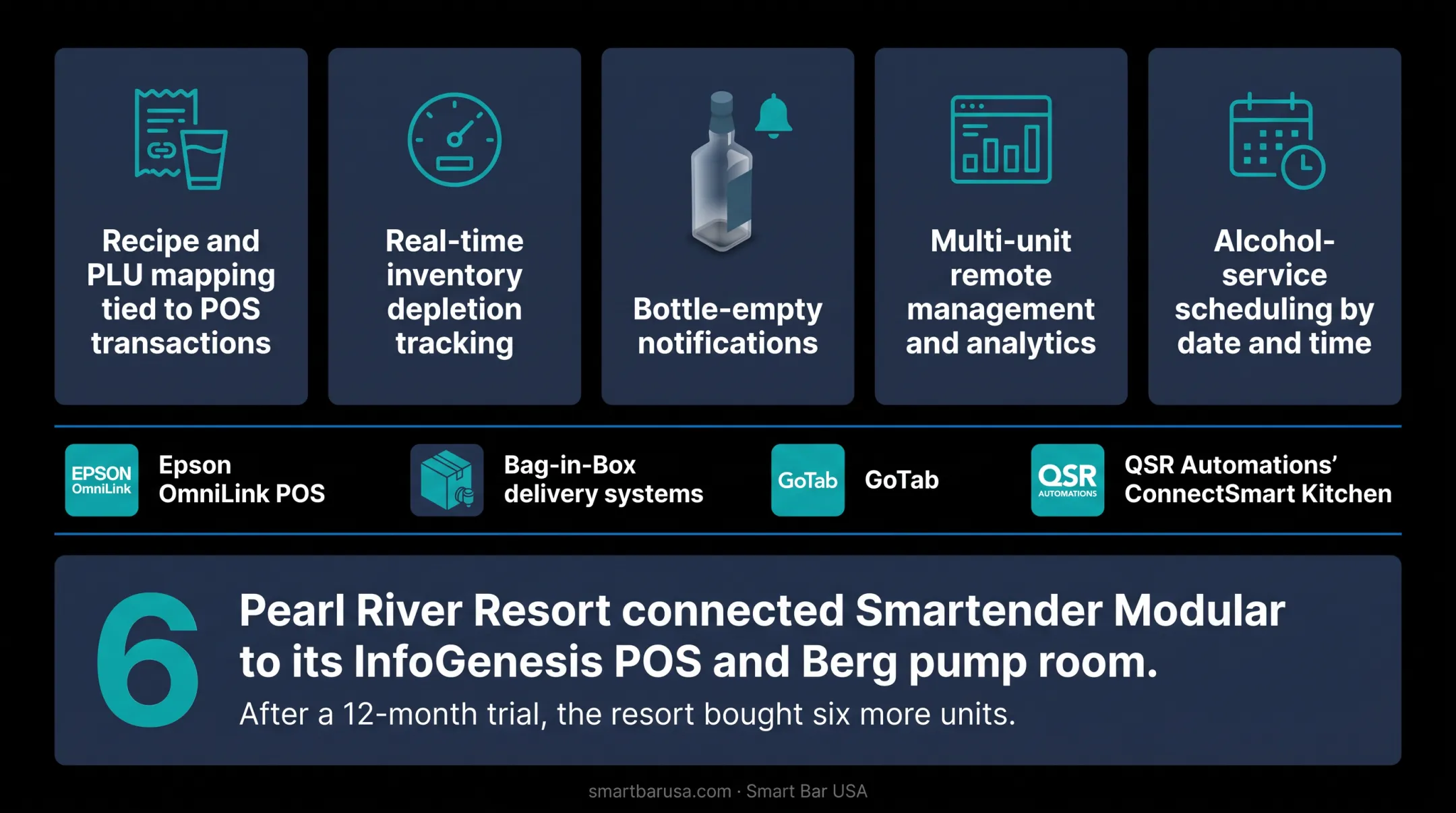 Smartender dispensing system integrated with commercial POS terminal interface