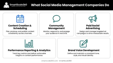 Five core social media management services overview infographic for businesses
