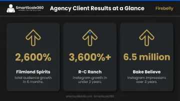 Social media agency client results comparison showing audience growth percentages