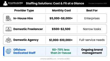 Four social media provider types monthly cost and best use case side-by-side comparison