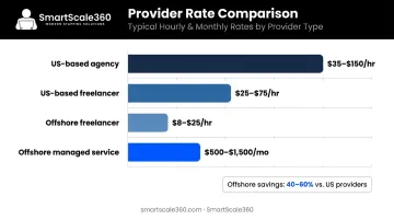 Social media management hourly rates by provider type and geographic location comparison