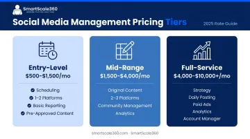 Three-tier social media management pricing comparison entry mid full-service