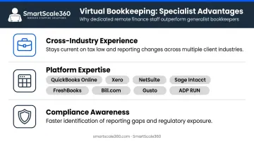 Virtual bookkeeping firm expertise advantages including platform software and compliance coverage