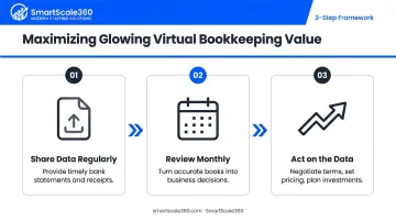 Three-step process for maximizing virtual bookkeeping value with consistent monthly engagement