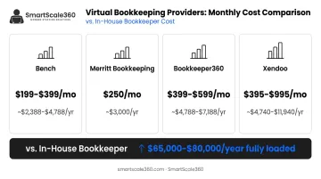 Virtual bookkeeping pricing comparison table showing monthly and annual costs for four providers