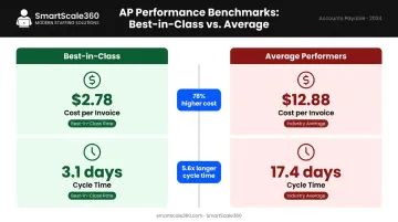 Invoice processing cost and cycle time comparison best-in-class versus average performers