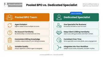 Dedicated AR specialist versus pooled BPO team model comparison for small businesses