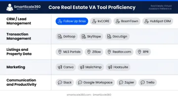 Real estate virtual assistant tool proficiency chart across five platform categories