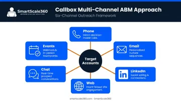 Callbox six-channel ABM outreach framework covering phone email LinkedIn web chat events