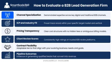 Six-dimension B2B lead generation firm evaluation framework checklist infographic