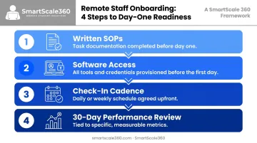 Four-step property management VA onboarding process from SOPs to performance review