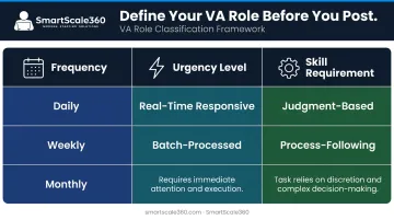 Three-category VA task classification framework by frequency urgency and skill level