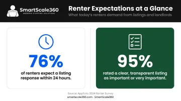 Renter expectations statistics 76 percent response time and 95 percent listing clarity