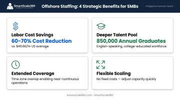 Four strategic offshore team benefits for SMBs cost savings talent access and flexibility