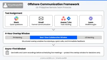 Offshore team communication framework showing tools overlap window and async-first approach