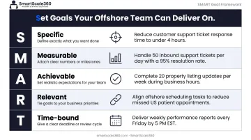 SMART goals framework applied to offshore team roles with five criteria icons
