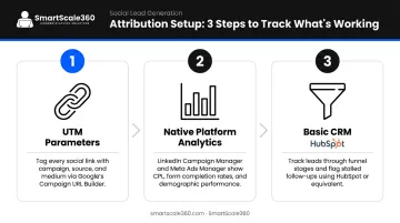 Three-part social media lead attribution setup using UTM parameters analytics and CRM
