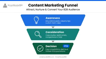 Three-stage social media content funnel from awareness to decision with CTA examples