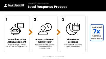 Three-step social media lead response protocol from auto-acknowledgment to after-hours coverage