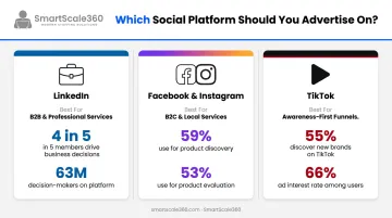 Social media platform comparison chart for B2B B2C and awareness-focused businesses