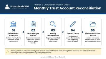 Monthly trust account reconciliation process flow for property managers five steps