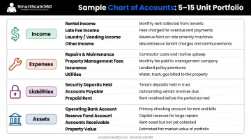 Property management chart of accounts categories with income expense and liability examples