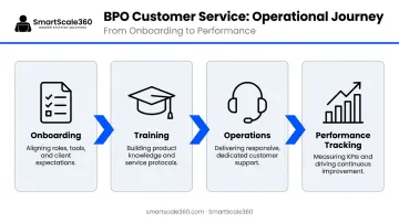 4-step BPO customer service operational workflow from onboarding to performance tracking