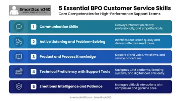 Five essential BPO customer service representative skills hierarchy breakdown infographic