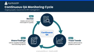 BPO quality monitoring audit cycle with three continuous improvement steps infographic
