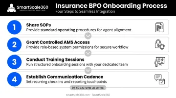 Four-step insurance BPO onboarding process from SOP sharing to communication cadence