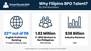 Philippines BPO industry English proficiency ranking and workforce statistics 2024