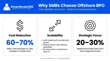 Three core offshore BPO benefits for SMBs cost savings scalability and focus