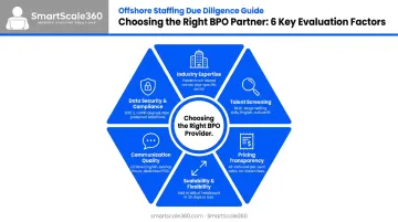 Six factors for choosing best offshore BPO provider evaluation framework infographic