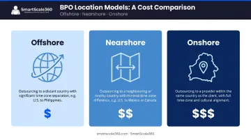 Offshore nearshore and onshore BPO location models side-by-side comparison infographic