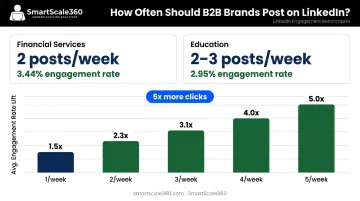 LinkedIn posting frequency benchmark data showing engagement rates by industry and weekly cadence