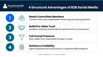 Four structural advantages of B2B social media across the buyer journey
