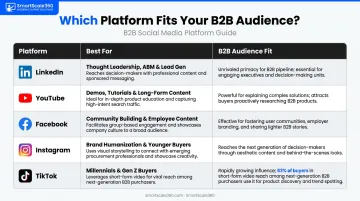 B2B social media platform comparison chart LinkedIn YouTube Facebook Instagram TikTok