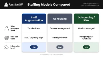 Staff augmentation versus consulting versus outsourcing three-model comparison infographic