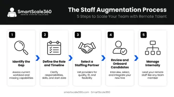5-step staff augmentation process flow from gap identification to management