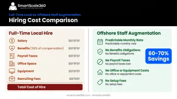 Offshore staff augmentation cost savings breakdown comparing full-time hire versus augmented professional