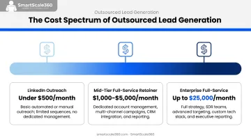 Small business lead generation agency monthly cost range comparison infographic